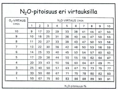 Ilokaasusedaatio Hoito aloitetaan antamalla 100% happea maskin kautta n.