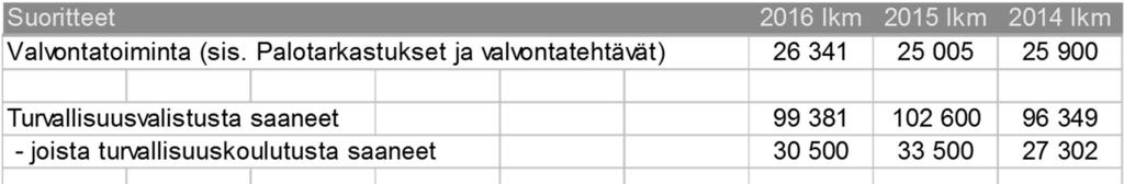 Palo- ja pelastustehtävien hälytysten määrät ovat hieman kasvaneet vuosina 2014-2016.
