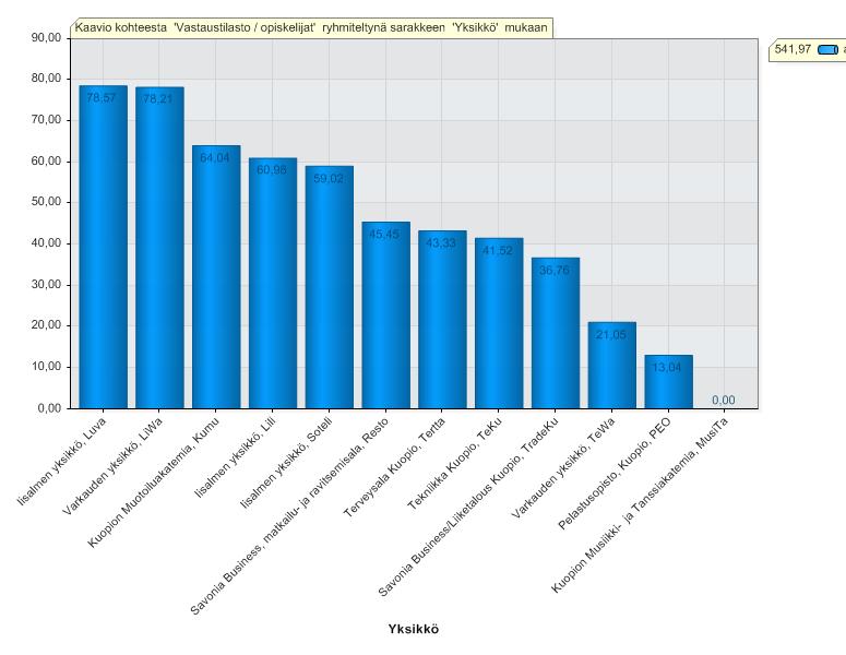 Kuviossa on eritelty Savonia-amk:n kaikkien yksiköiden kaikki kyselyyn vastanneiden vastausprosentti keskiarvon mukaan Kaavio kohteesta 'Vastaustilasto / opiskelijat' ryhmiteltynä sarakkeen 'Yksikkö'