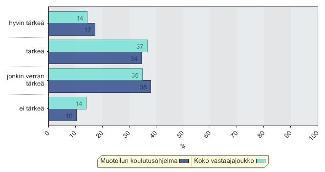 n = 580 4. Seuraavaksi on kysytty opinto-ohjauksen ja muiden tukipalvelujen tärkeyttä 6.