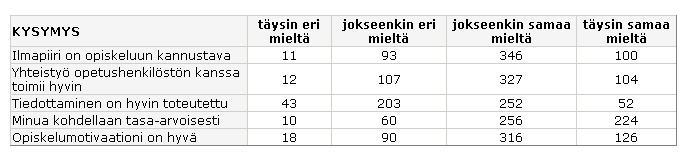 count(*) Iisalmen yksikkö, Luva 42,00 Varkauden yksikkö, LiWa 78,00 Kuopion Muotoiluakatemia, Kumu 114,00 Iisalmen yksikkö, Lili 41,00 Iisalmen yksikkö, Soteli 122,00 Savonia Business, matkailu- ja