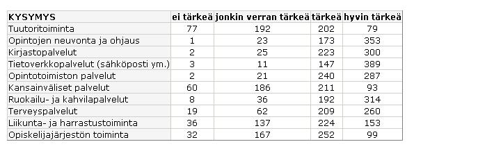 tukeviin palveluihin Arvioi, kuinka