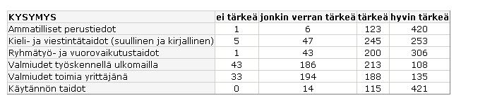 seuraavia taitoja ja valmiuksia Kysymykset