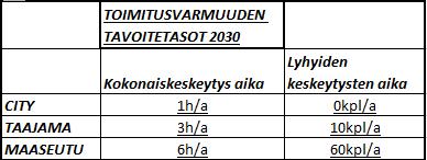 Taulukko 1. Energiateollisuuden sähköntoimitusvarmuuden suositukset 2030.