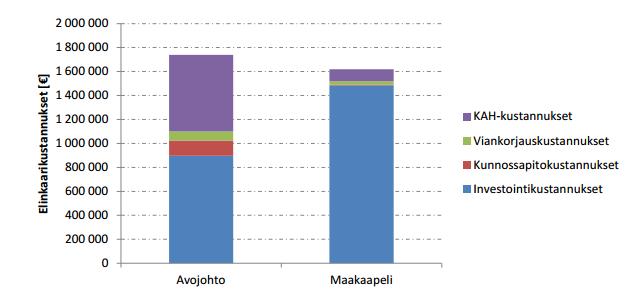 6 MAAKAAPELOINNIN JA ILMAJOHTOVERKON INVESTOINTITASOERO- JEN VERTAILUA Tässä luvussa käsitellään Esa Äärysen (2012) kandidaatin työssä esitettyä vertailua avojohdon ja maakaapelin saneeraamisesta.