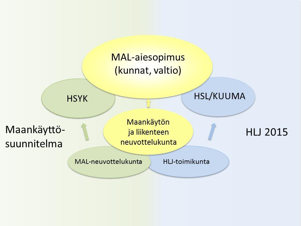 Maankäytön, asumisen ja liikenteen yhteensovittaminen Maankäytön, asumisen ja