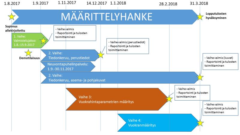 PALVELUTUOTTAJAN KILPAILUTUS Hankintailmoitus julkaistu HILMAssa 18.5.