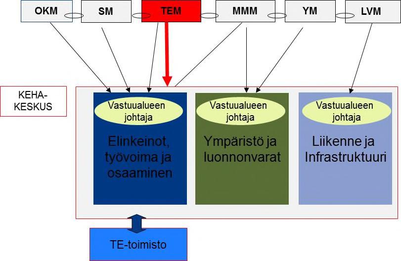 2.4. Valtion tulosohjausmalli: Pirkanmaan ELY-keskus ELY-keskuksen ohjauksen perusrakenne ELY-keskukset ovat valtion aluehallintoviranomaisia, jotka hoitavat lukuisia kehittämis-, valvonta- ja