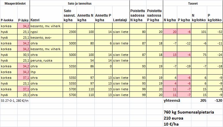 laatutesti Tehtiin yhdelle lohkolle/tila (ongelmalohko) Testin teon yhteydessä keskustelu ja yhdessä havainnointi tärkeää eli viljelijä aina mukana pellolla Testin lomakkeiden ja