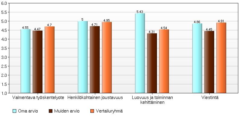 Arviot faktoreittain