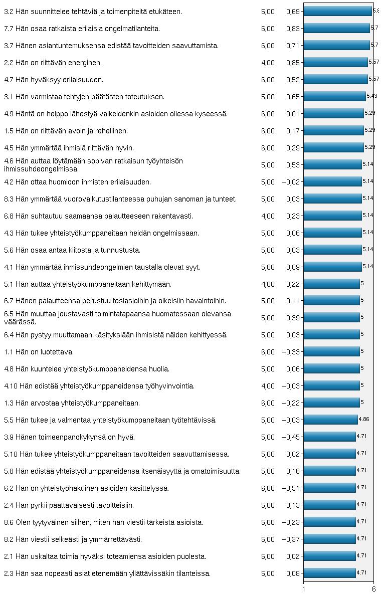 Muiden arviot paremmuusjärjestyksessä OA EV MA keskiarvo