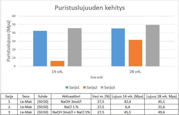 Natriumhydroksidin ja natriumkloridin yhteisvaikutus aktivaatoreina puristuslujuuden kehittymiseen testattiin valitsemalla parhaan puristuslujuuden saavuttanut 1 %:n natriumkloridikonsentraatio ja 3