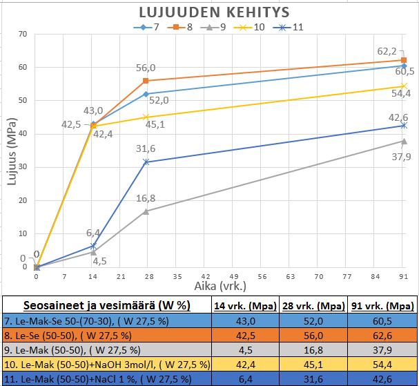 Puristuslujuuden kehittymisen 91 vuorokauden aikana oli tämän opinnäytetyön suorittamisen yksi tarkoitus.