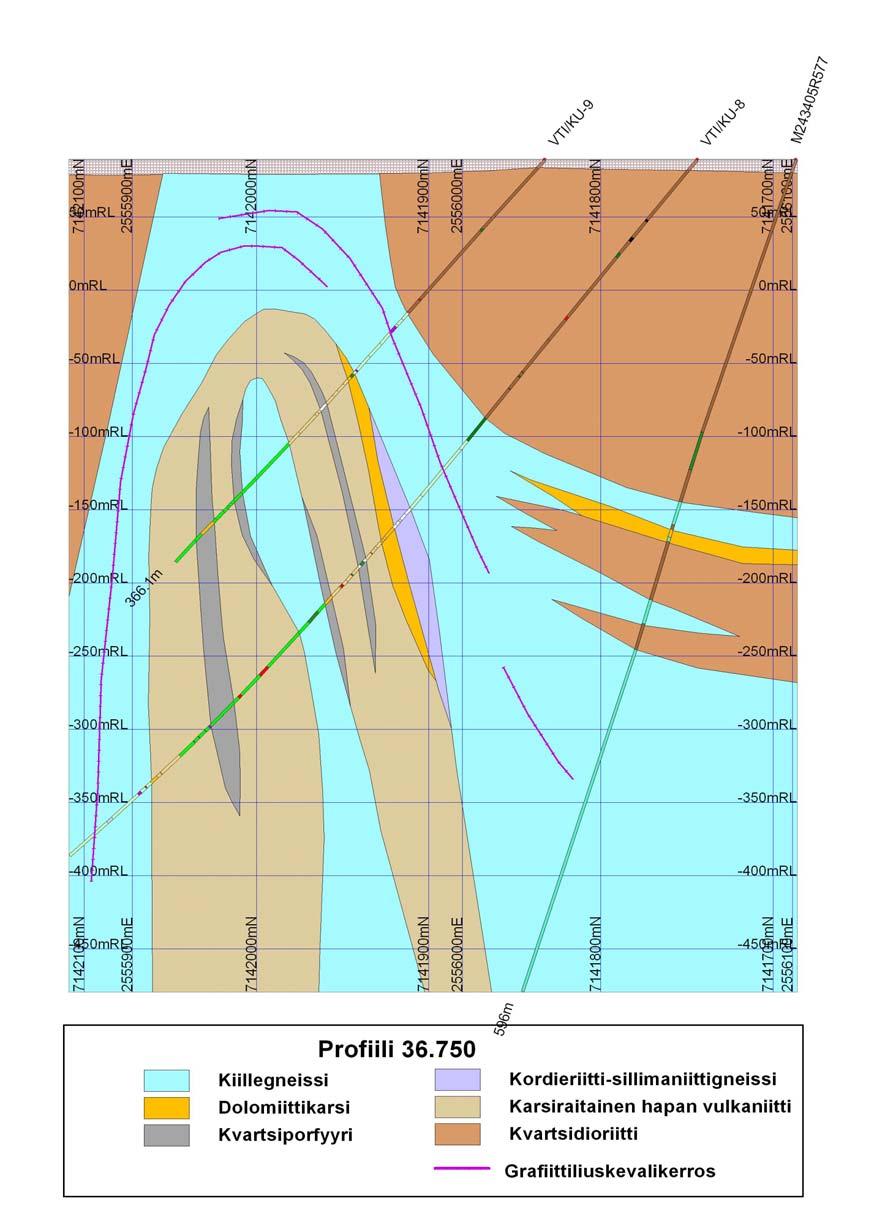 7 Kuva 3. Profiilin 36.750 kairareiät ja geologia. Fig. 4. Drill holes and geology of the profile 36.750. Reiän alusta syvyyteen 245 m on keskirakeista suuntautunutta kvartsidioriittia.