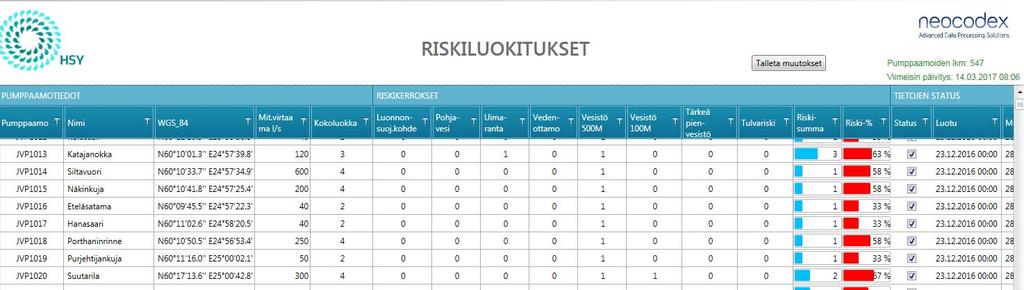 Pumppaamoiden riskiluokitus Laskenta ja riskiarvion ylläpito