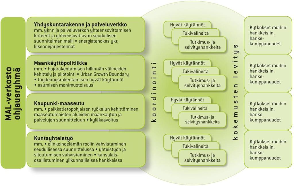 Verkoston toimintatavat ja painopisteet 2012-13 2010-2011 Teemaryhmät: Työpajat Luennot Ideointi Hankeaihiot, -kokoukset Verkostotapaamiset: Teemojen kuulemiset Hankkeiden kuulemiset Verkottumiset
