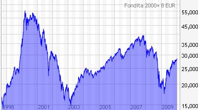 FONDITA 2000+ SIJOITUSRAHASTO Suomen sijoitusrahastolain nojalla perustettu sijoitusrahasto. YKSINKERTAISTETTU RAHASTOESITE 10.2.2010 TIEDOT RAHASTOSTA YHTEYSTIEDOT Rahaston aloituspäivä on 14.9.1998.