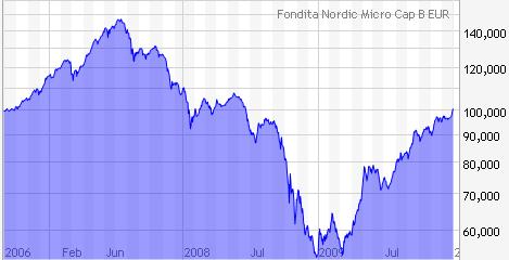 FONDITA NORDIC MICRO CAP SIJOITUSRAHASTO Suomen sijoitusrahastolain nojalla perustettu sijoitusrahasto. YKSINKERTAISTETTU RAHASTOESITE 10.2.