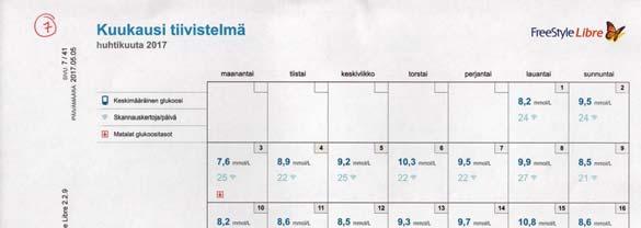 Poimintoja Libren käyttäjistä HbA1C 108 > 86 mmol/mol HbA1C 105 > 95 >72 > 68 mmol/mol HbA1C 84 > 49 mmol/mol HbA1C 88 >71 > 61 mmol/l