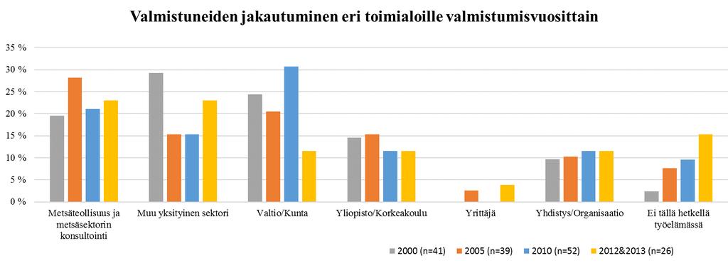 Työllistymisen tarkastelu harmonisoidusta aineistosta Luokka 2012&2013 edustaa tämän tutkimuksen tuloksia.