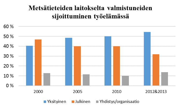 Laitostasolla työllistyminen on pysynyt samankaltaisena Keskimäärin eniten valmistuneita on työllistynyt metsäteollisuuteen ja sitä tukeviin tehtäviin.