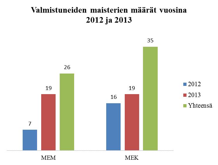 Metsätieteiden laitokselta valmistuneet maisterit vuosina 2012 ja 2013 Laitokselta valmistui yhteensä 61 maisteria vuosina 2012 ja 2013.