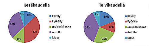 Myöskään 97 prosentilla osallistujista hanke ei ollut vähentänyt vapaa-ajan liikunnan määrää Työmatkaliikkumiskysely 2013 Uudenlaiset kannustimet, pyöräpysäköinnin ja -väylien kehittäminen ja toimiva