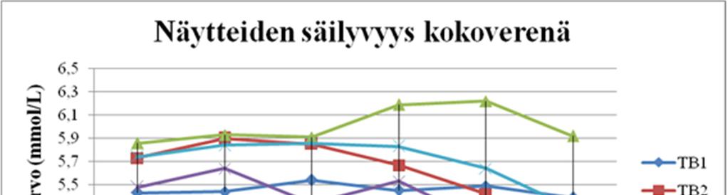 18 8.2 Säilyvyysnäytteet Glucomedics-putken säilyvyysnäytteistä saadut tulokset on kuvattu seuraavissa taulukoissa.