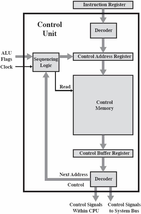 1 b) Luento 12-23 Ohjausyksikkö = Execution Engine Control Address Register, CAR u Mikä mikrokäsky seuraavaksi?