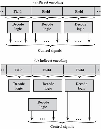 Mikrokäskyn koodaus Toimintojen mukaan (functional encoding) u Kukin kenttä kontrolloi