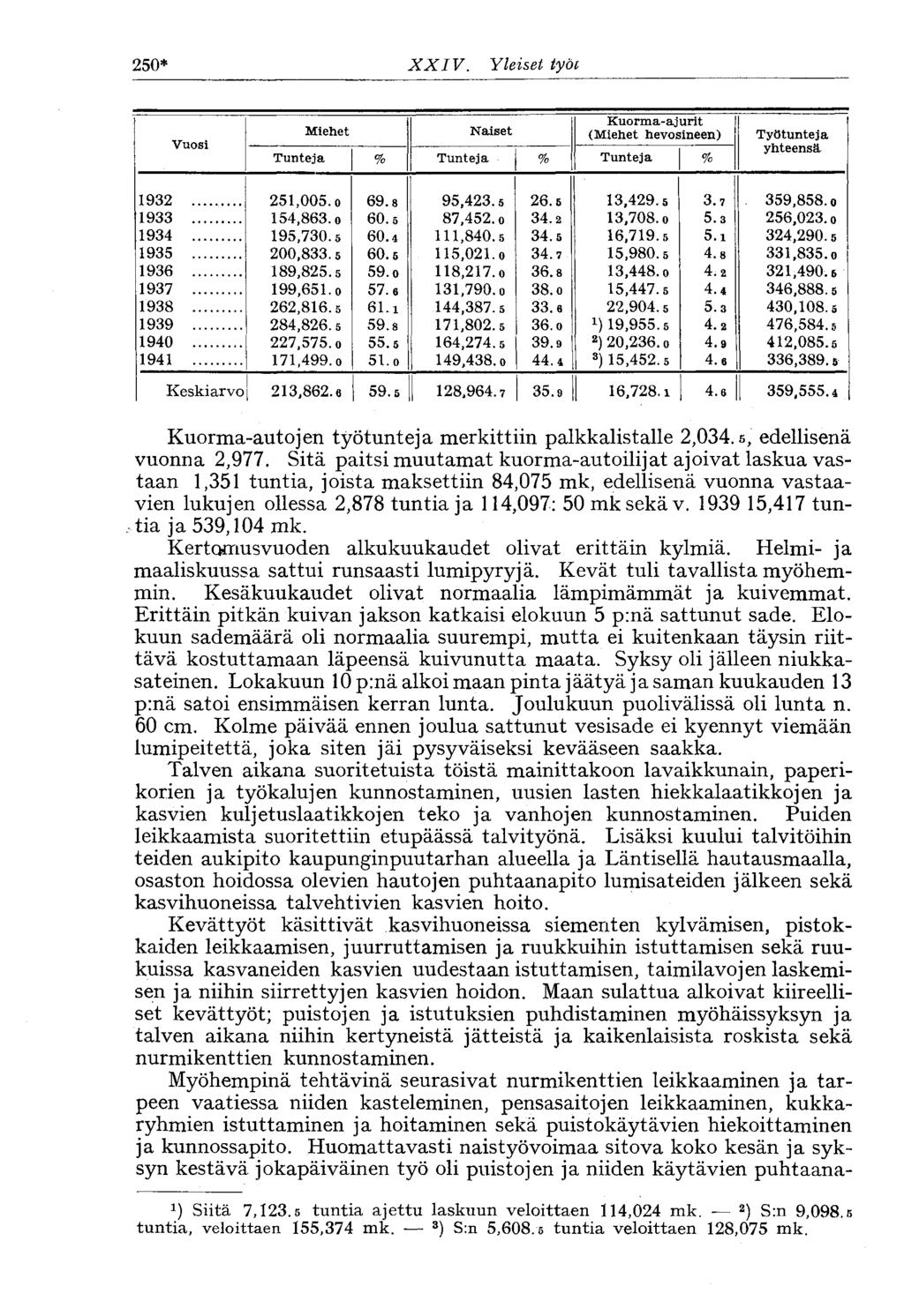 250* XXIV. Yleiset työt Vuosi Miehet Naiset Kuorma-ajurit (Miehet hevosineen) Tunteja % Tunteja % Tunteja % Työtunteja yhteensä 1932 251,005.0 69.8 95,423.5 26.5 13,429.5 3.7-359,858.0 1933 154,863.