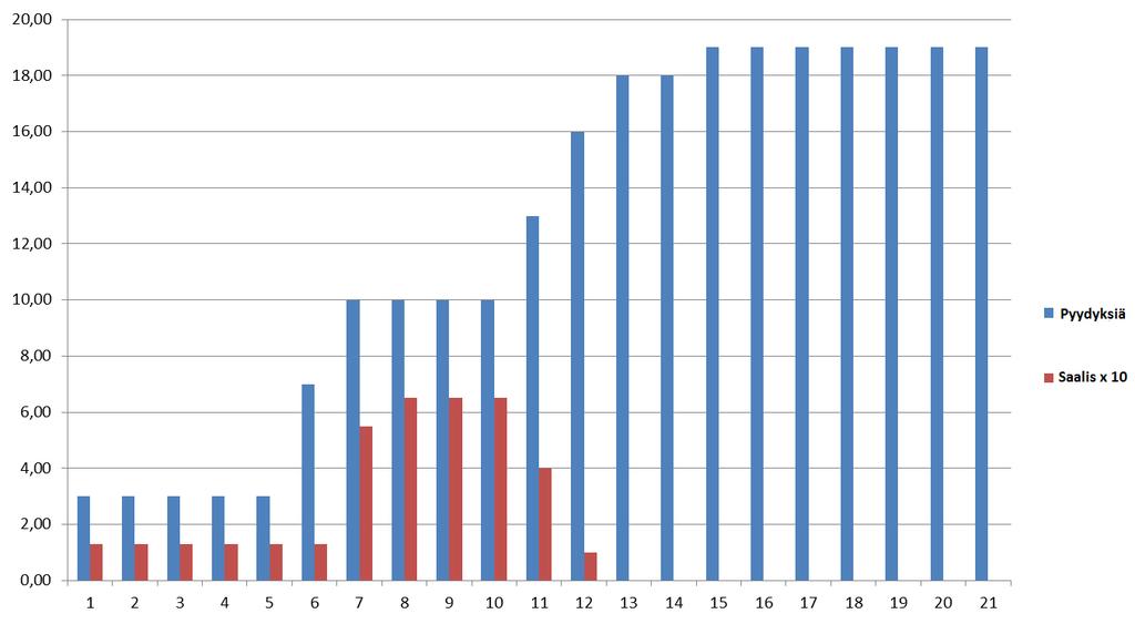 22 Kuva 8. Käytettyjen pyydysten ja saaliin päivittäinen määrä 11.6.2013 alkaen Kuhmossa ja Lieksassa. Päivät x-akselilla 11.6. alkaen. 3.