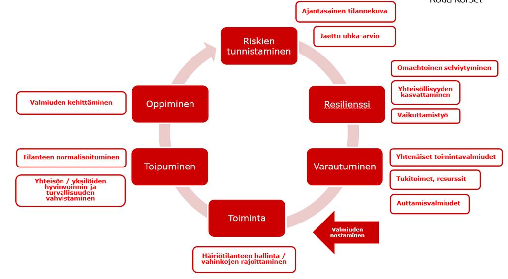 Kuva 1. Järjestön häiriötilanteiden hallintamalli. 2.