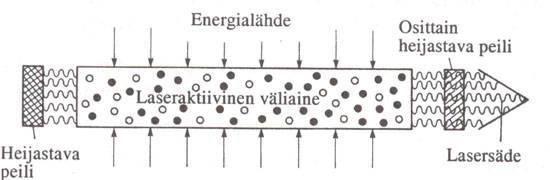 6 3.5 Laservalo Laservalon merkittävimmät erot normaaliin valoon nähden ovat sen jaksoittainen ja säännöllinen siniaalto sekä sen erittäin voimakas suuntautuminen.