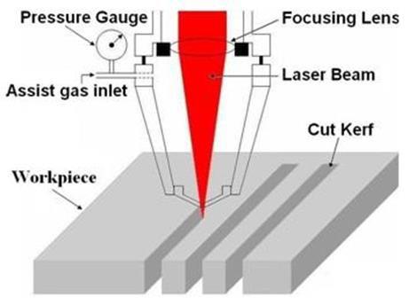 9 4.4 Laserleikkaus Laserleikkaus on teollisuuden yleisin lasersovellus. Tavallisesti sillä leikataan levyjä ja muovattuja tuotteita.