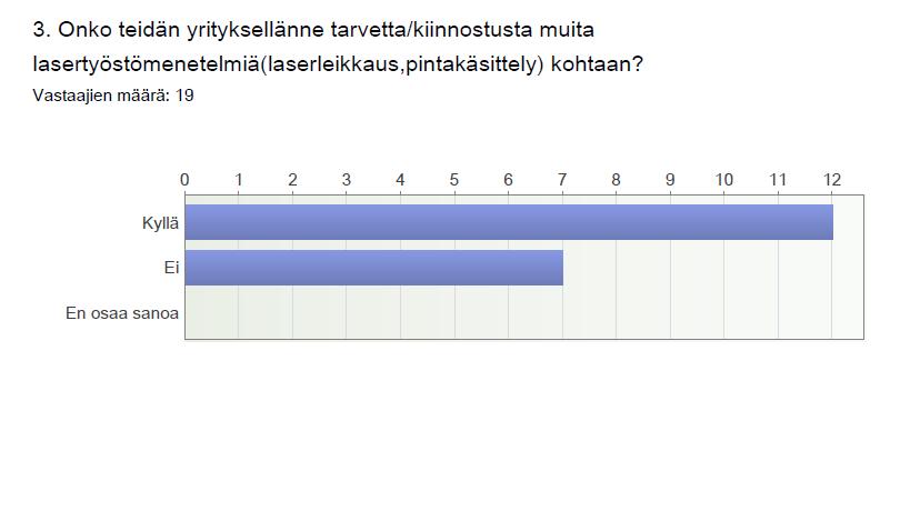 36 Laserleikkauksesta ja muista lasertyöstömenetelmistä kysyttäessä vastausten jakauma oli seuraava: On