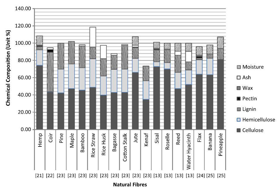 Kemiallinen koostumus Lähde: Z.N. Azwa et al.