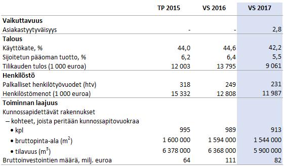 16 (16) Tampereen Tilakeskus Liikelaitos 7 Tunnusluvut 8 Palvelu- ja vuosisuunnitelman seuranta Konsernihallinto vastaa talousarviossa asetettujen toiminnan ja talouden tavoitteiden raportoinnista