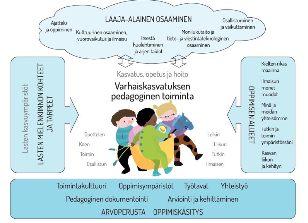 19 Siirtymäkäytännöt Siirtymävaiheyhteistyöksi kutsutaan varhaiskasvatusyksiköstä toiseen tai varhaiskasvatuksesta esiopetukseen siirtymistä.