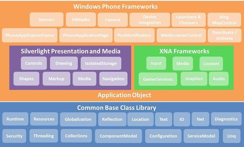 KUVA 4. Windows Phone 7 -alustan komponentit (Application Platform Overview for Windows Phone. 2011) 4.