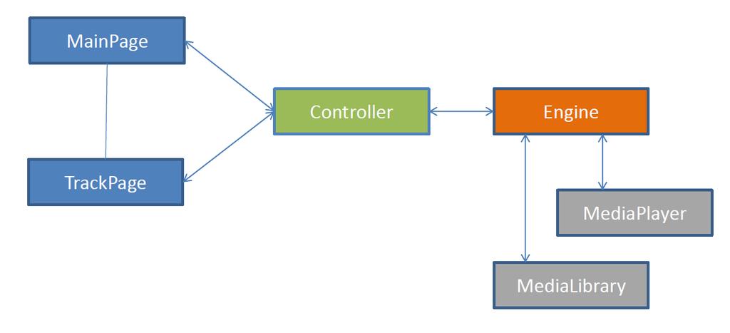 Sovellukseen suunniteltiin toteutettavaksi Controller- ja Engine-luokat. Controller-luokka välittää käyttöliittymältä tulevat komennot Enginelle ja toisinpäin.