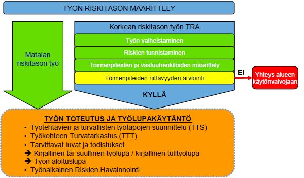 13 Kuva 1. Työn riskien arvioinnin vaiheet ja eteneminen. [5.] 4.