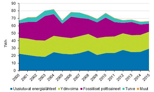 10 Kuva 1.1. Sähkön tuotanto Suomessa energialähteittäin. (SVT: Sähkön ja lämmön tuotanto) Vaikka suunta fossiilisten polttoaineiden vähentämiselle Suomessa on hyvä, voidaan kuvan 1.