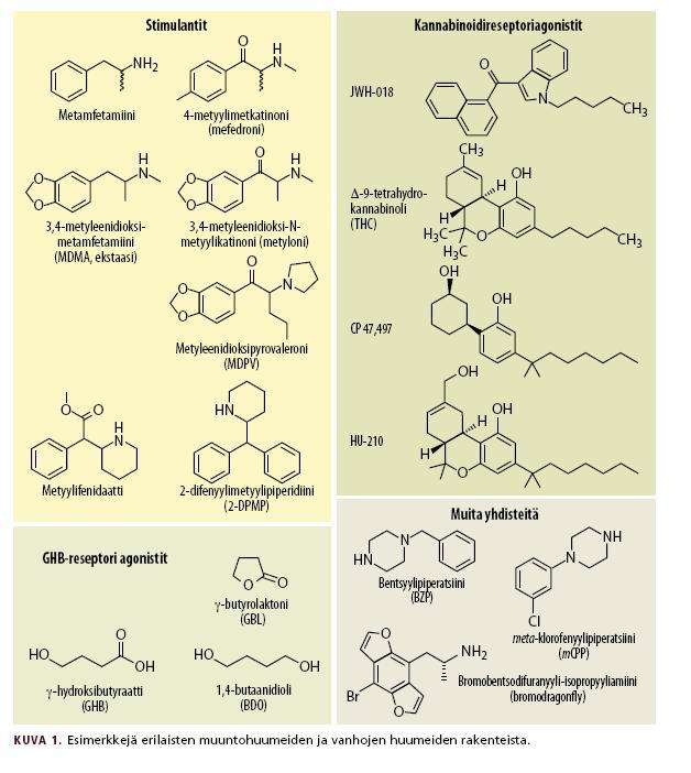 MUUNTOHUUMEITA Amfetamiinijohdannaisia: MDMA MDA 4-MTA 2-CB MDEA MAX DOB DOI MDOH 2C-P 2C-T-4 MDHOET ABDF metyleenidioksimetamfetamiini (ekstaasi) metyleenidioksiamfetamiini 4-metyylitioamfetamiini