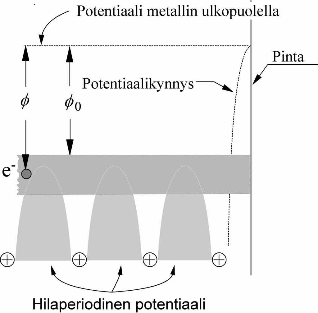 Fermienergia on φ 0 verran