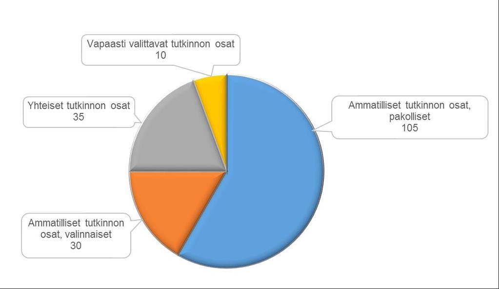 Kuva: Tutkinnon muodostuminen