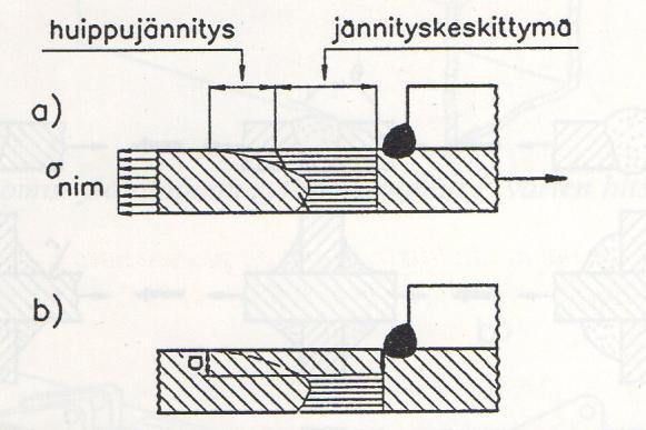 20 14, kohta a). Huippujännityksen vaikutuksen voi katsoa päättyneen särön kasvettua alueelle jossa epälineaarinen osuus on negatiivinen. [4] Kuvio 14.