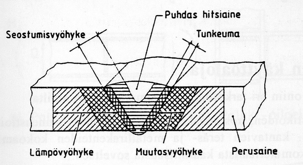 7 Kuvio 2. Hitsausliitoksen vyöhykkeet. [4] Hitsauksessa kappaleisiin syntyy nopeiden lämpötilanmuutoksien aiheuttamia materiaaliominaisuuksien muutoksia sekä jännitystiloja.