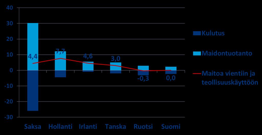 Pohjois-Euroopan maitomaiden kotimaisen kulutuksen ylijäävä maito on