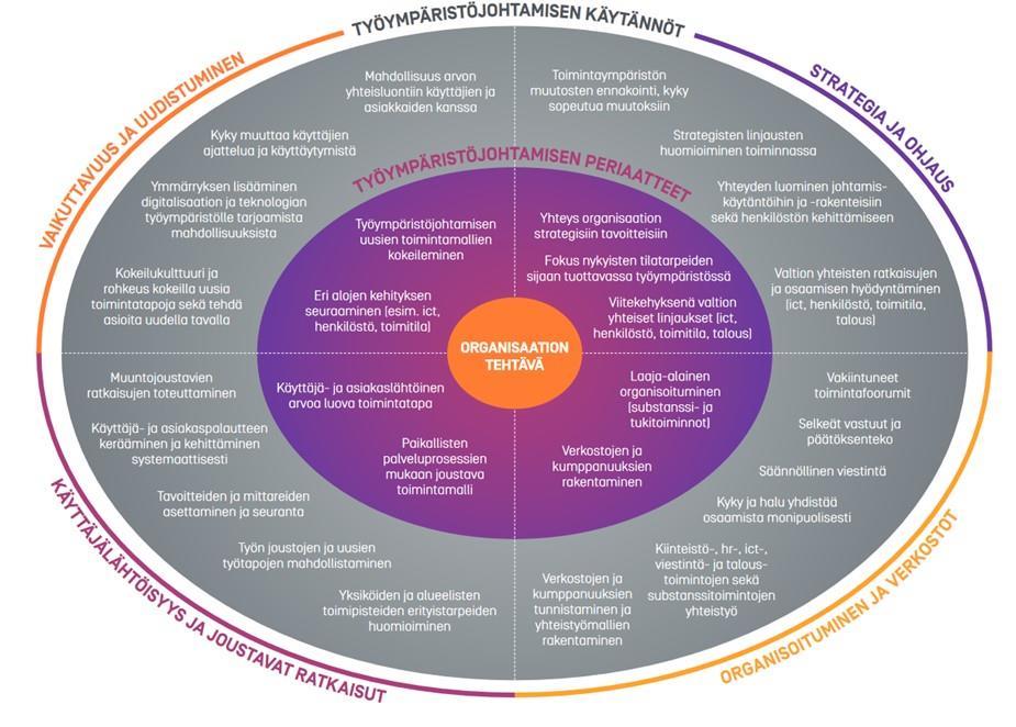 LIITE 2: Esimerkki työympäristöjohtamisen viitekehyksestä